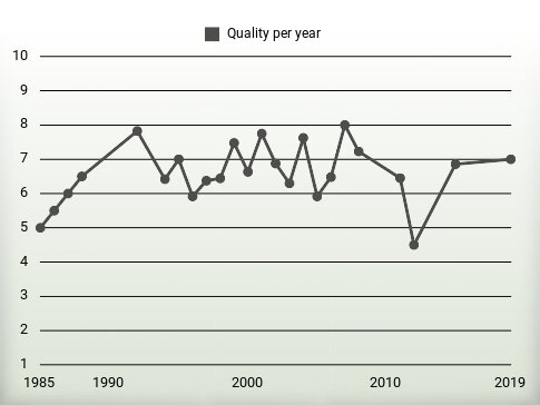 Quality per year