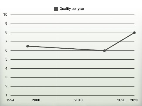 Quality per year