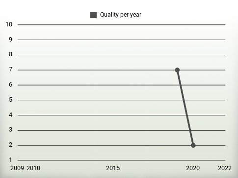 Quality per year