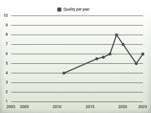 Quality per year