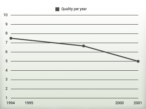 Quality per year