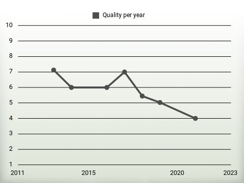 Quality per year