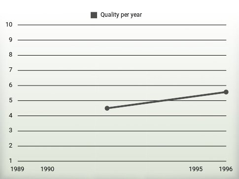 Quality per year