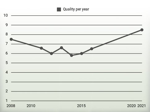 Quality per year