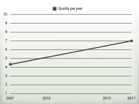 Quality per year