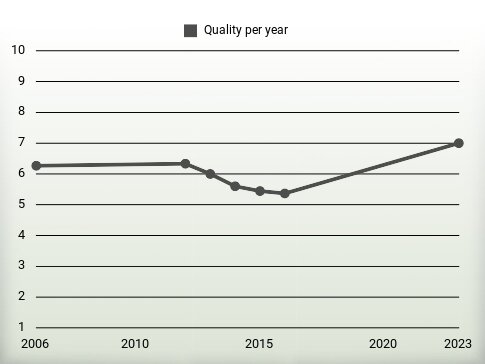 Quality per year