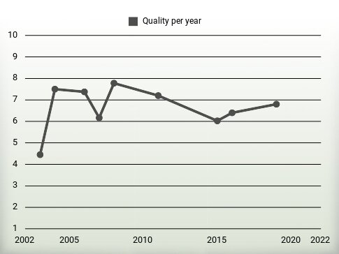 Quality per year