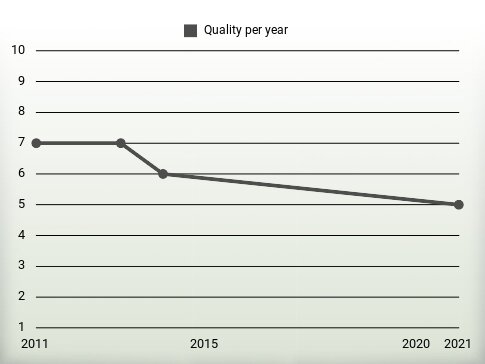 Quality per year