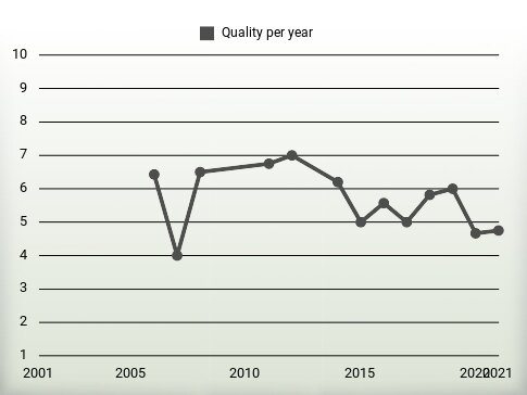 Quality per year