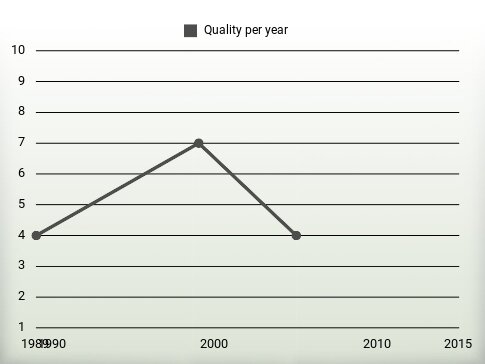 Quality per year