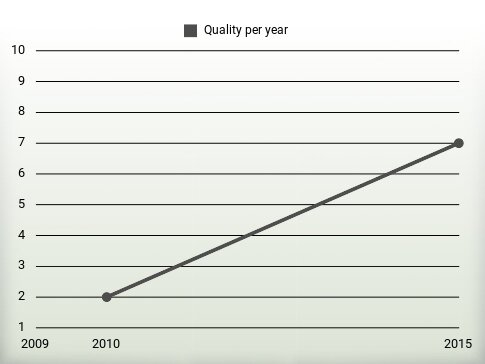 Quality per year