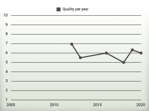 Quality per year