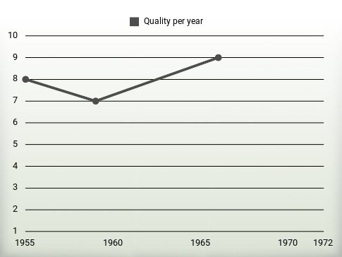 Quality per year