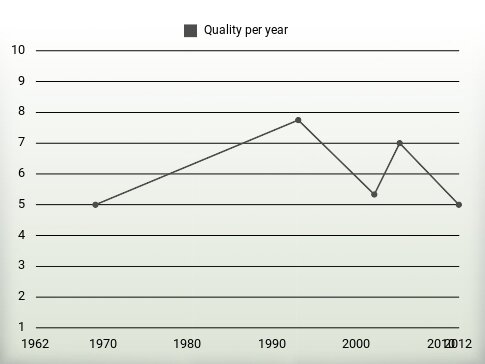 Quality per year