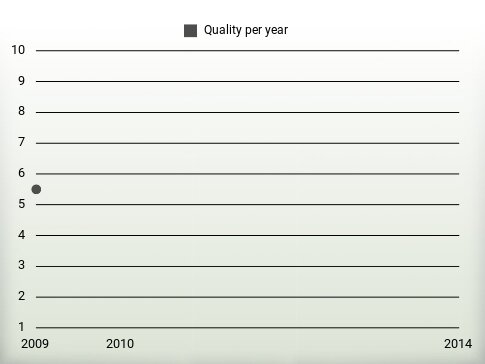 Quality per year