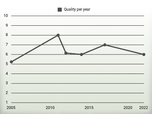 Quality per year