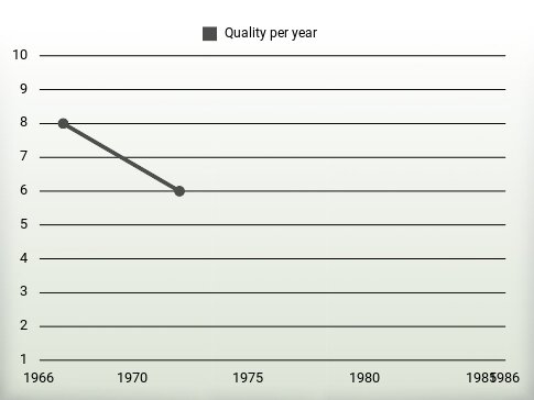 Quality per year