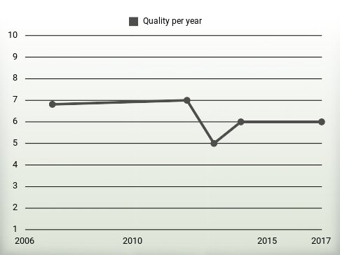 Quality per year