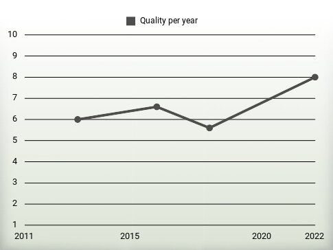 Quality per year