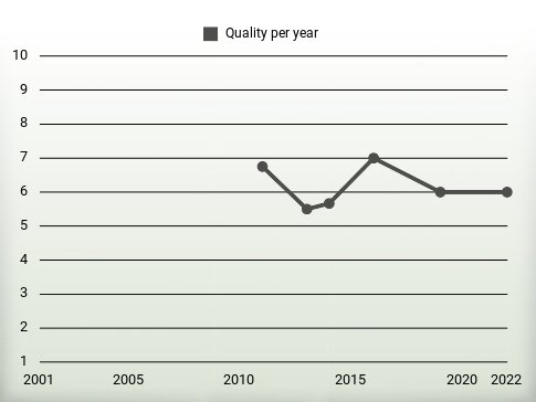 Quality per year