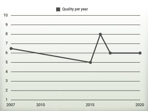 Quality per year