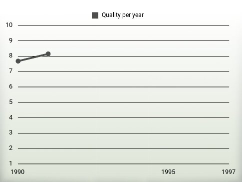 Quality per year