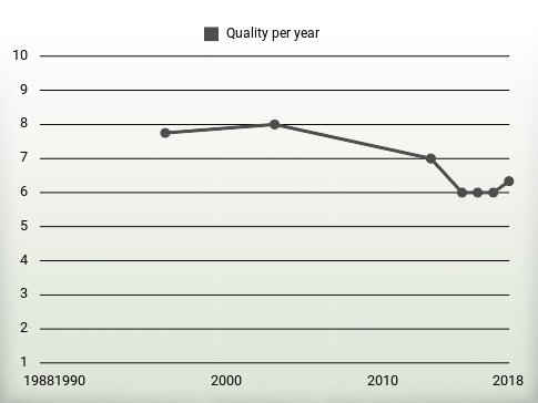 Quality per year