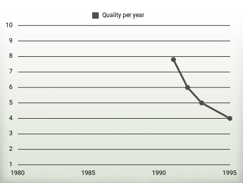 Quality per year