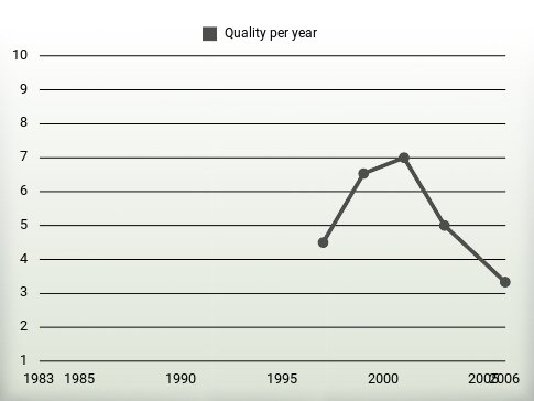 Quality per year