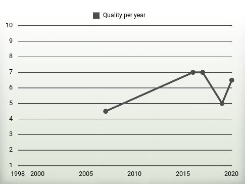 Quality per year