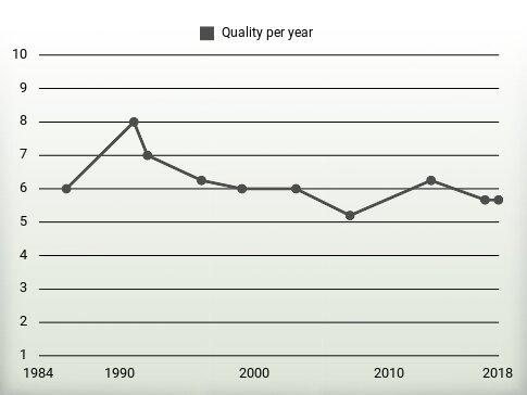 Quality per year