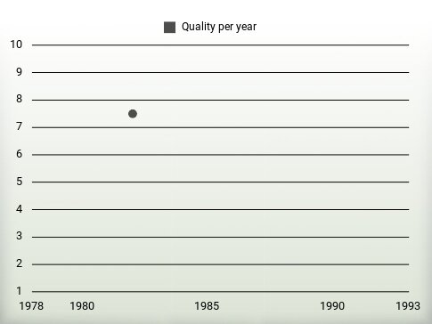 Quality per year