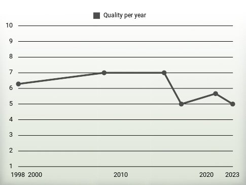 Quality per year