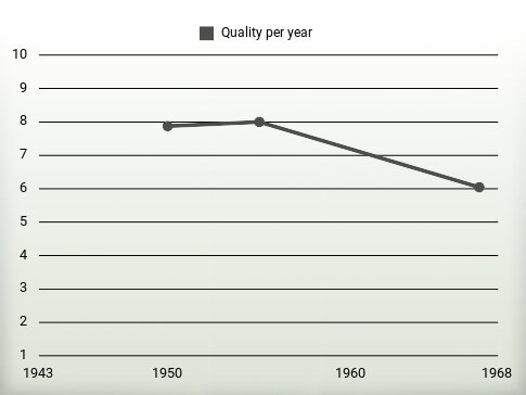 Quality per year