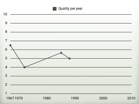 Quality per year