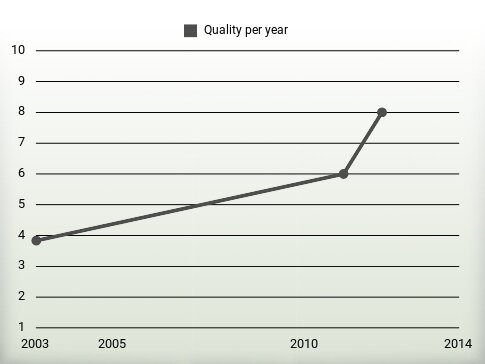 Quality per year