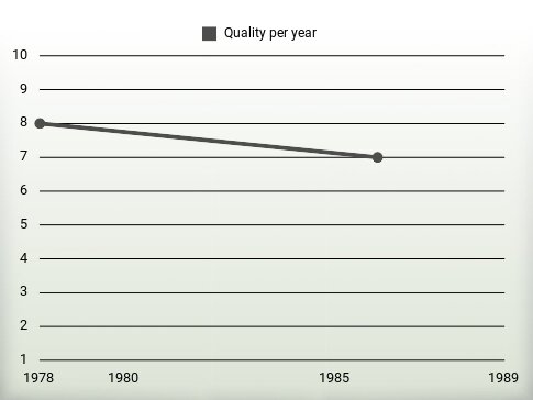 Quality per year