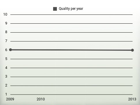 Quality per year