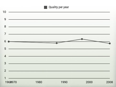 Quality per year