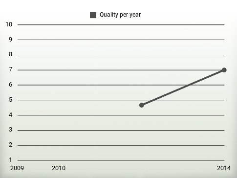 Quality per year