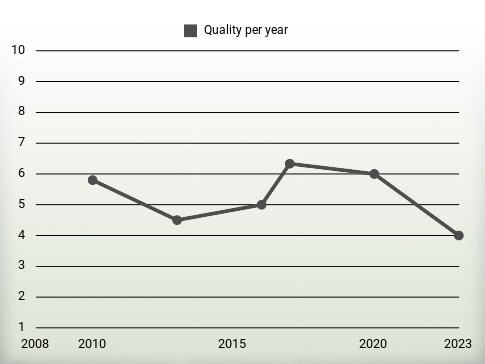 Quality per year