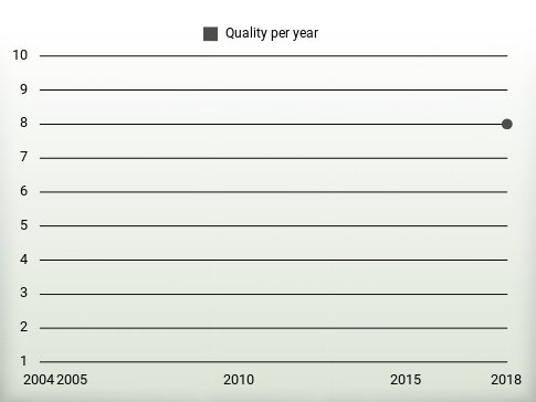 Quality per year