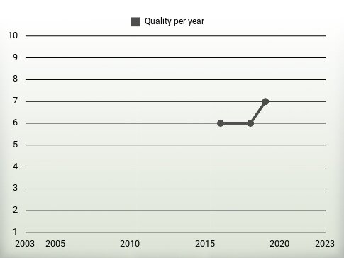 Quality per year