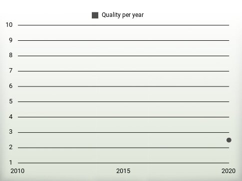 Quality per year