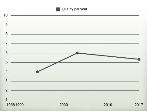 Quality per year