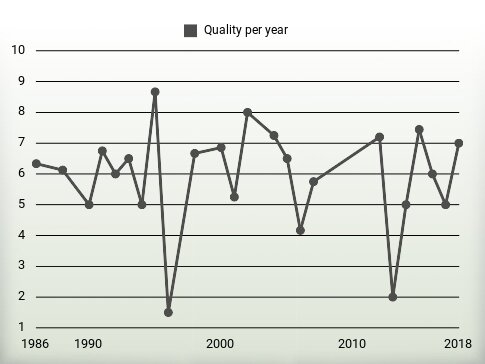 Quality per year