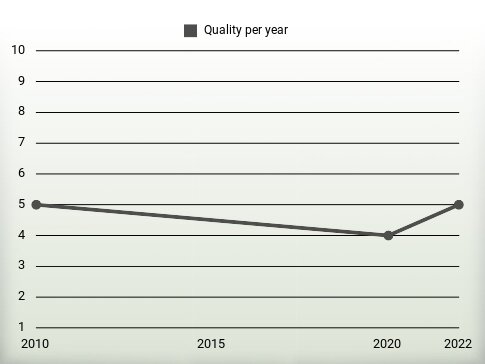 Quality per year