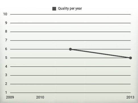 Quality per year