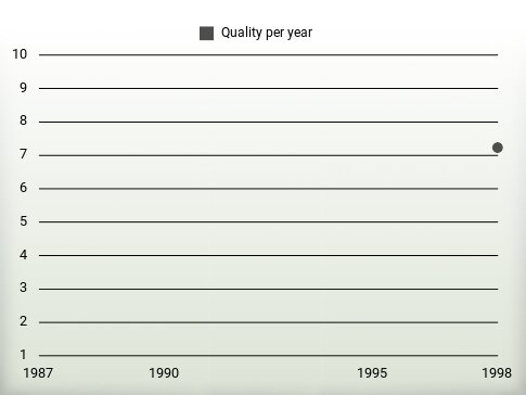 Quality per year