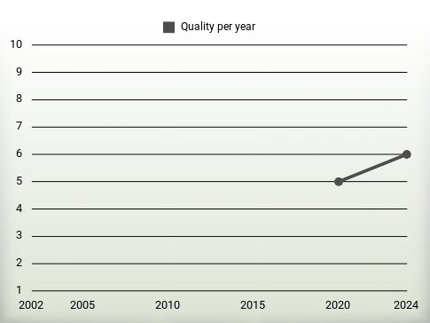 Quality per year